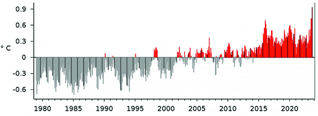 Mjesečne globalne anomalije prizemne temperature zraka (izvor: C3S/ECMWF)